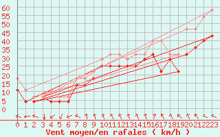 Courbe de la force du vent pour Lista Fyr