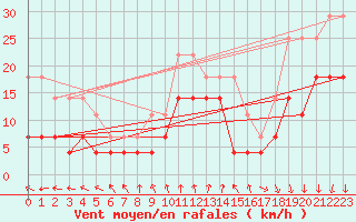 Courbe de la force du vent pour Porvoo Harabacka