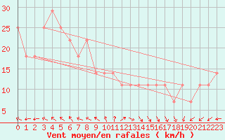 Courbe de la force du vent pour Kaskinen Salgrund