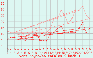 Courbe de la force du vent pour Bonn-Roleber