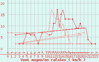 Courbe de la force du vent pour Marham