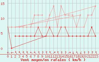 Courbe de la force du vent pour Ruukki Revonlahti