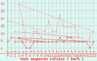 Courbe de la force du vent pour Batos