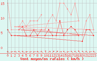 Courbe de la force du vent pour Brienz