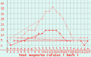 Courbe de la force du vent pour Agard