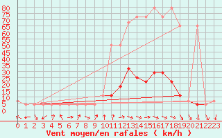 Courbe de la force du vent pour Moenichkirchen