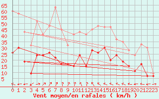 Courbe de la force du vent pour Aboyne