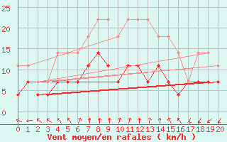 Courbe de la force du vent pour Ilomantsi Mekrijarv