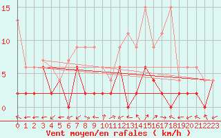Courbe de la force du vent pour Vicosoprano
