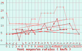 Courbe de la force du vent pour Constance (All)