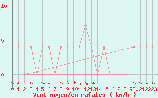 Courbe de la force du vent pour Lunz