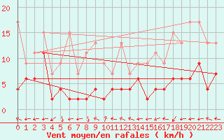 Courbe de la force du vent pour Engelberg