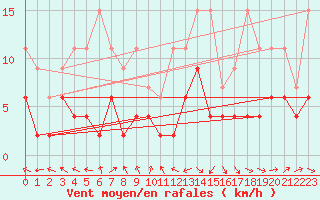 Courbe de la force du vent pour Ble - Binningen (Sw)