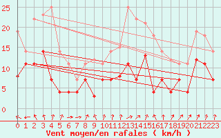 Courbe de la force du vent pour Messstetten