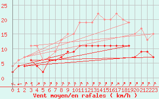 Courbe de la force du vent pour Larkhill