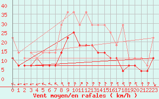 Courbe de la force du vent pour Melle (Be)