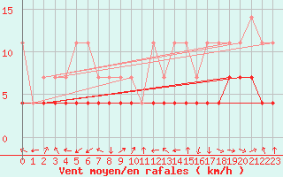 Courbe de la force du vent pour Oehringen