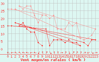 Courbe de la force du vent pour Rnenberg