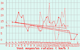 Courbe de la force du vent pour Orland Iii