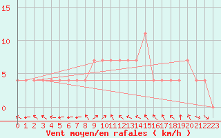 Courbe de la force du vent pour Wien-Donaufeld