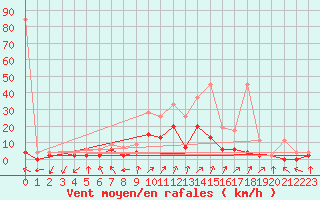 Courbe de la force du vent pour Hallau