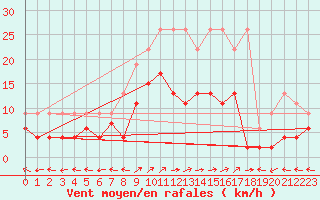 Courbe de la force du vent pour Engelberg