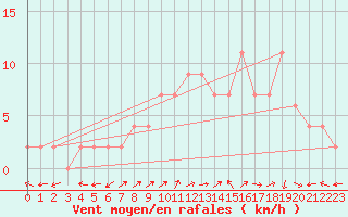 Courbe de la force du vent pour Molina de Aragn