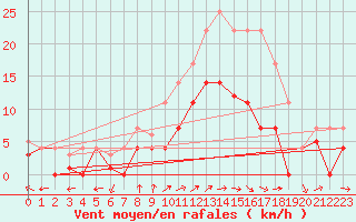 Courbe de la force du vent pour Messstetten