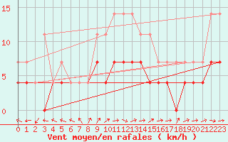 Courbe de la force du vent pour Pyhajarvi Ol Ojakyla