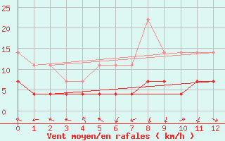 Courbe de la force du vent pour Oulunsalo Pellonp