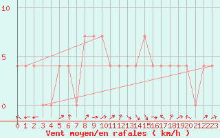 Courbe de la force du vent pour Amstetten