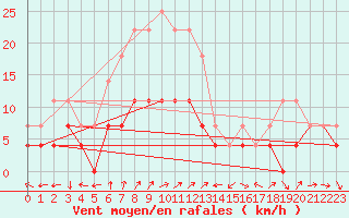 Courbe de la force du vent pour Murska Sobota