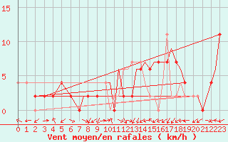 Courbe de la force du vent pour Yeovilton