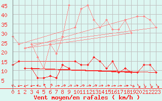 Courbe de la force du vent pour Chaumont (Sw)