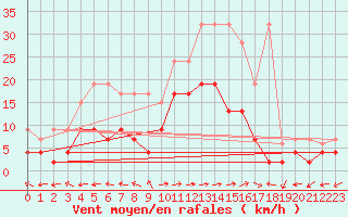 Courbe de la force du vent pour Bivio