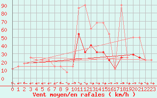 Courbe de la force du vent pour Wolfsegg