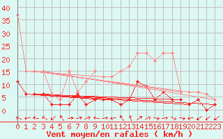 Courbe de la force du vent pour Mhling