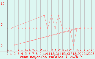 Courbe de la force du vent pour Veliko Gradiste