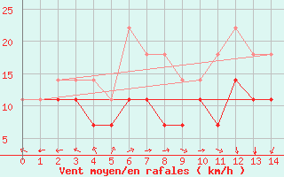 Courbe de la force du vent pour Kokkola Hollihaka