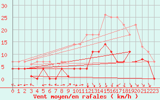 Courbe de la force du vent pour Aranguren, Ilundain