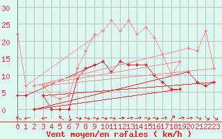 Courbe de la force du vent pour Bad Lippspringe