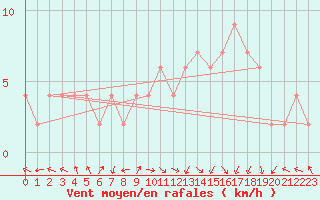Courbe de la force du vent pour Ponferrada