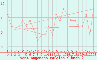 Courbe de la force du vent pour Glasgow (UK)