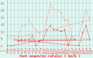 Courbe de la force du vent pour Aranguren, Ilundain