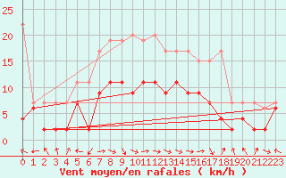 Courbe de la force du vent pour Altenrhein