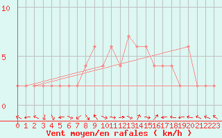 Courbe de la force du vent pour Ponferrada