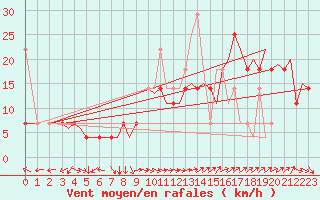 Courbe de la force du vent pour Bodo Vi