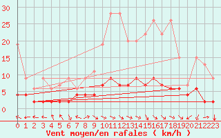 Courbe de la force du vent pour Bergn / Latsch