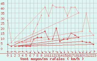 Courbe de la force du vent pour Buffalora