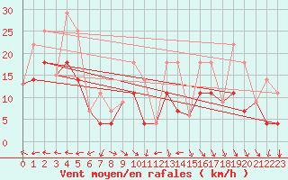 Courbe de la force du vent pour North Mountain , N. S.